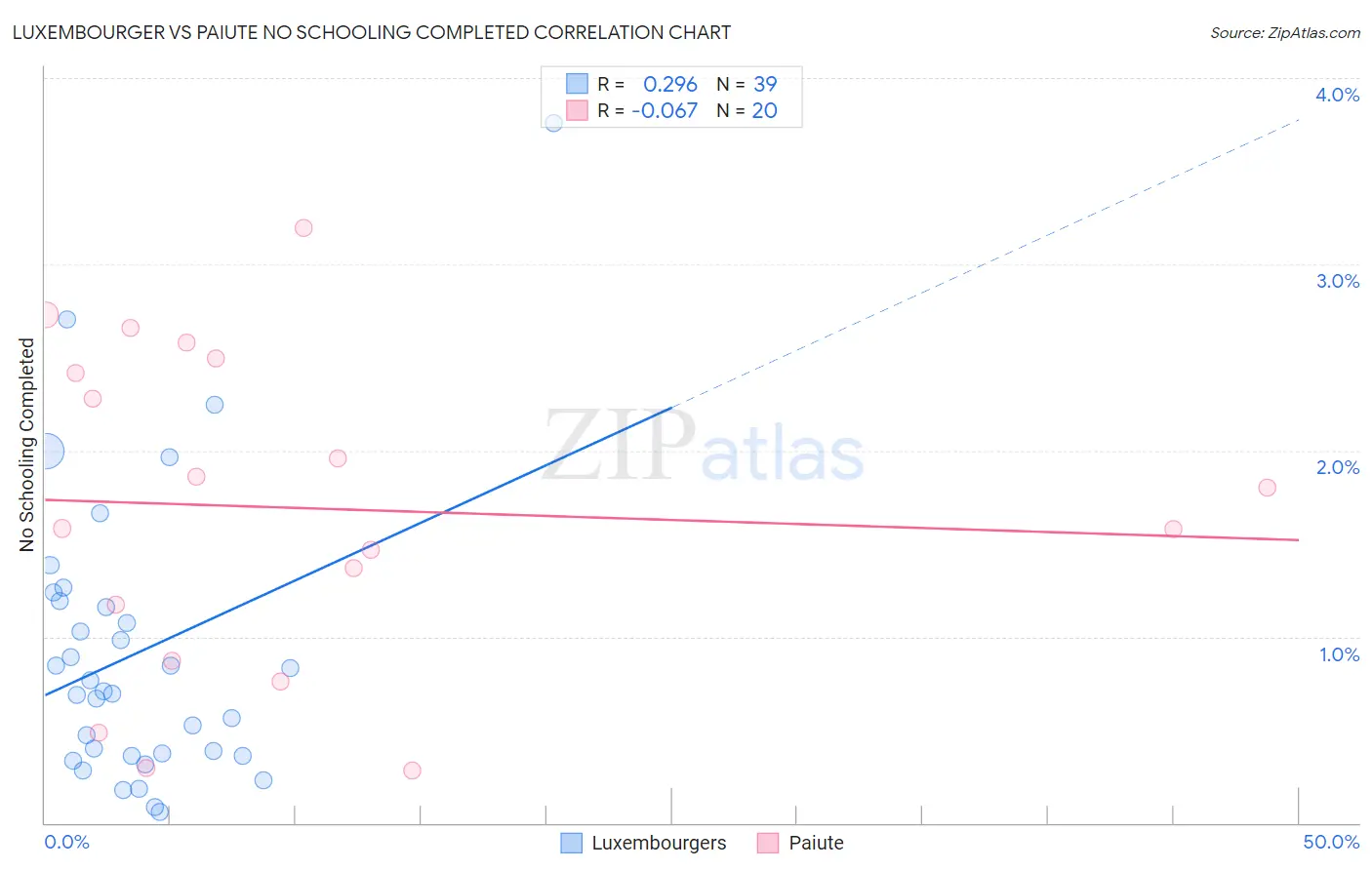 Luxembourger vs Paiute No Schooling Completed