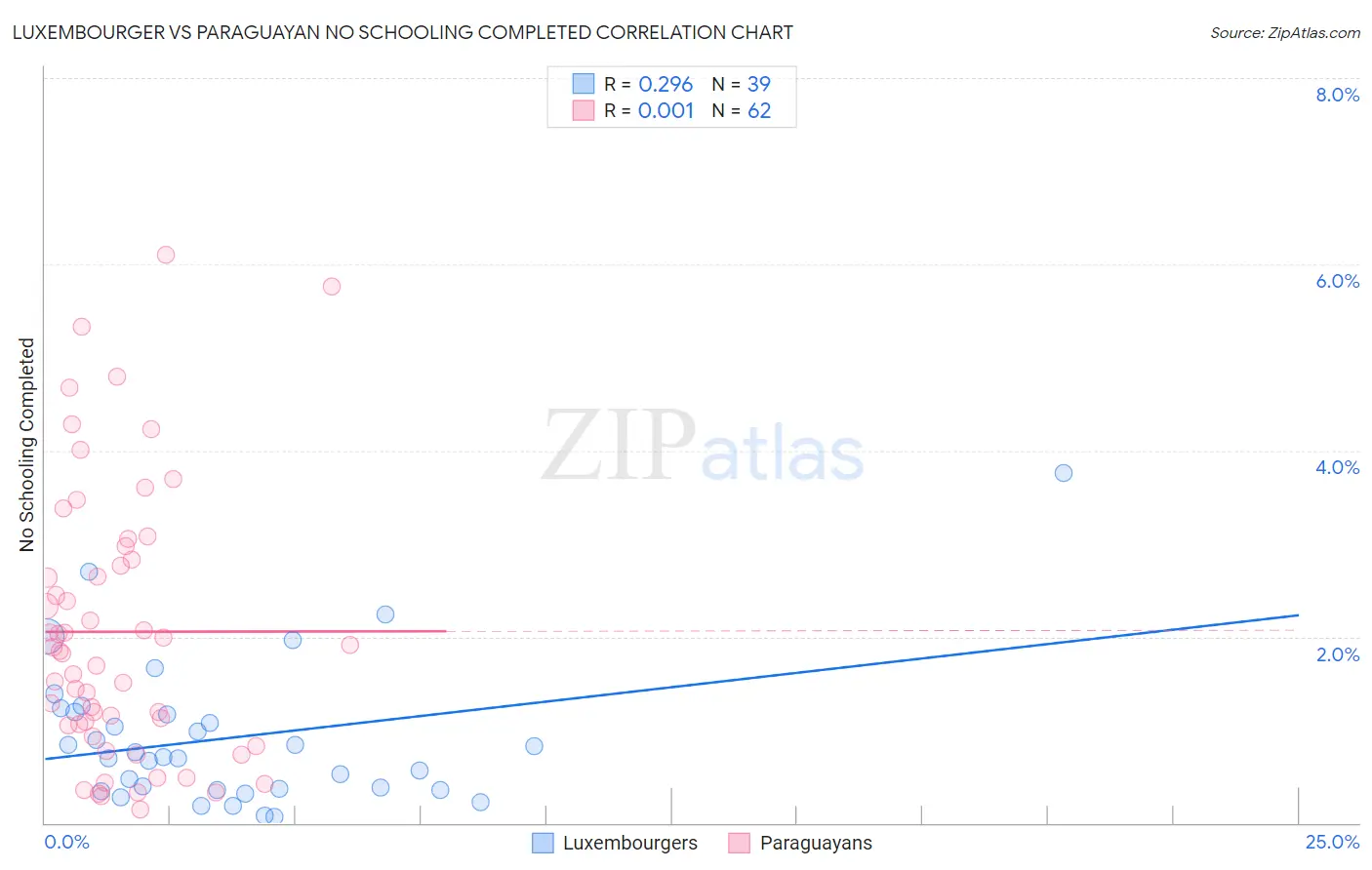 Luxembourger vs Paraguayan No Schooling Completed