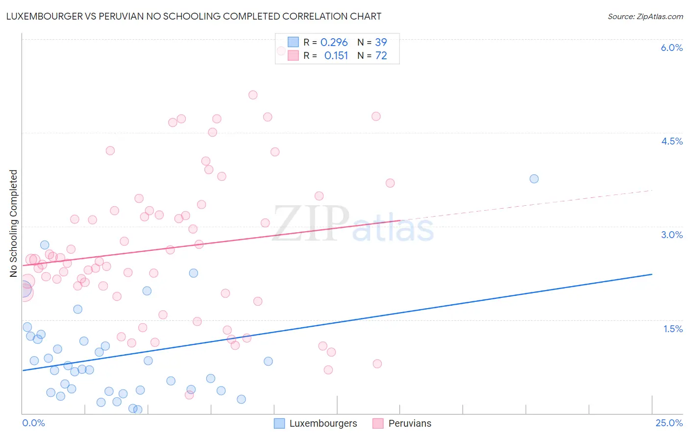 Luxembourger vs Peruvian No Schooling Completed