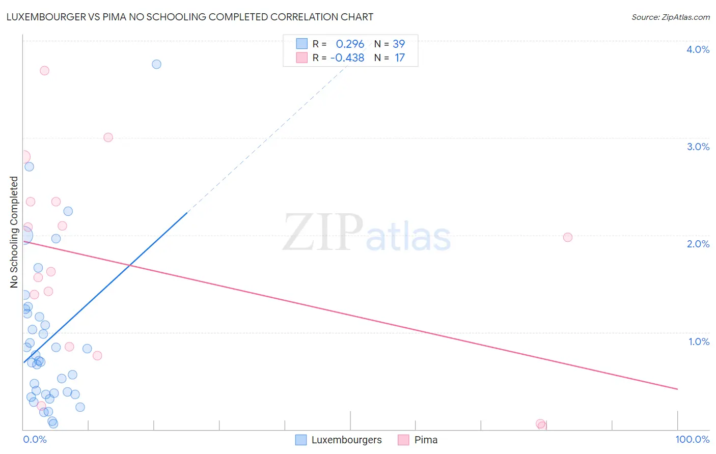 Luxembourger vs Pima No Schooling Completed