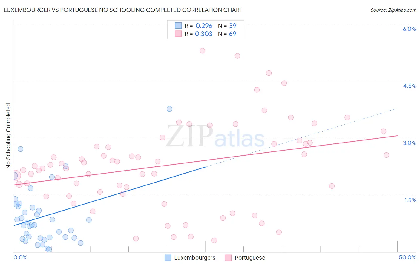 Luxembourger vs Portuguese No Schooling Completed