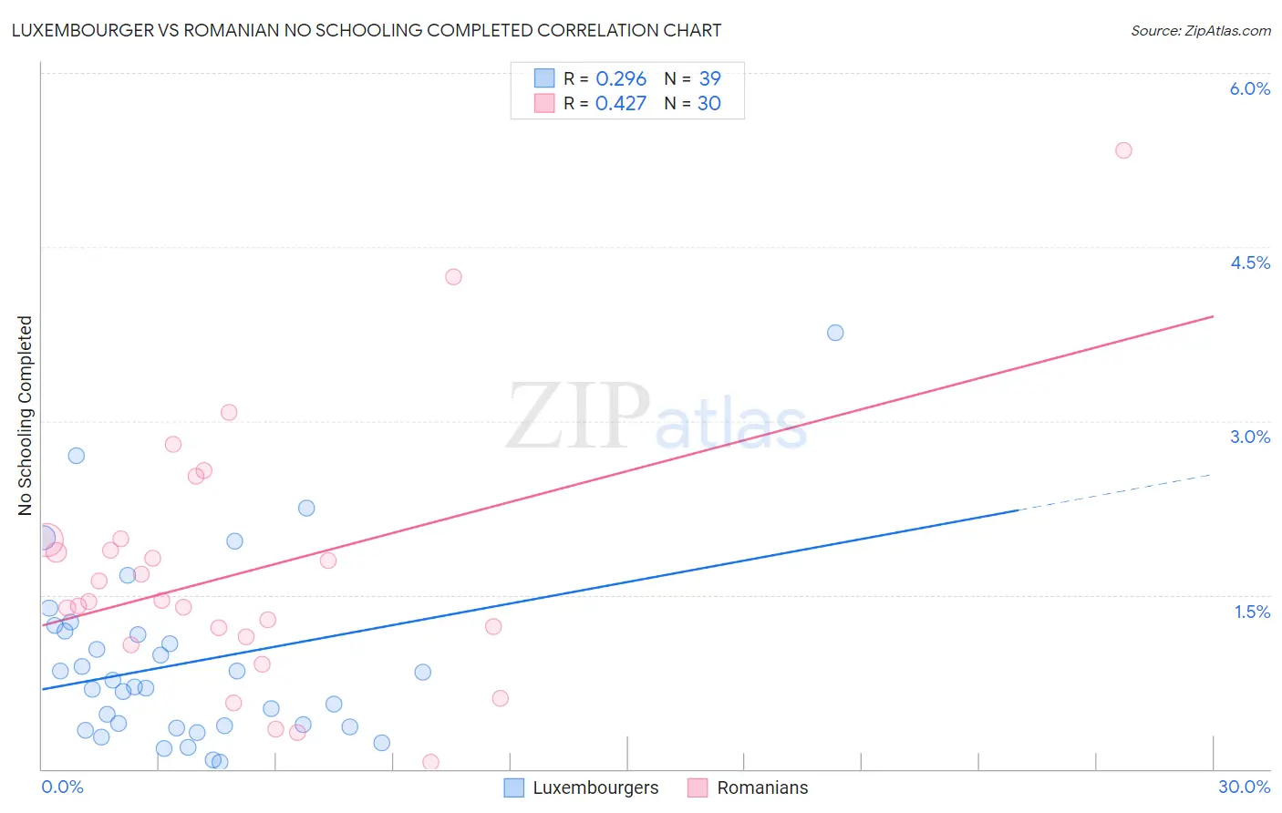 Luxembourger vs Romanian No Schooling Completed