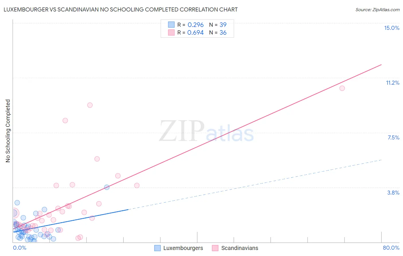 Luxembourger vs Scandinavian No Schooling Completed