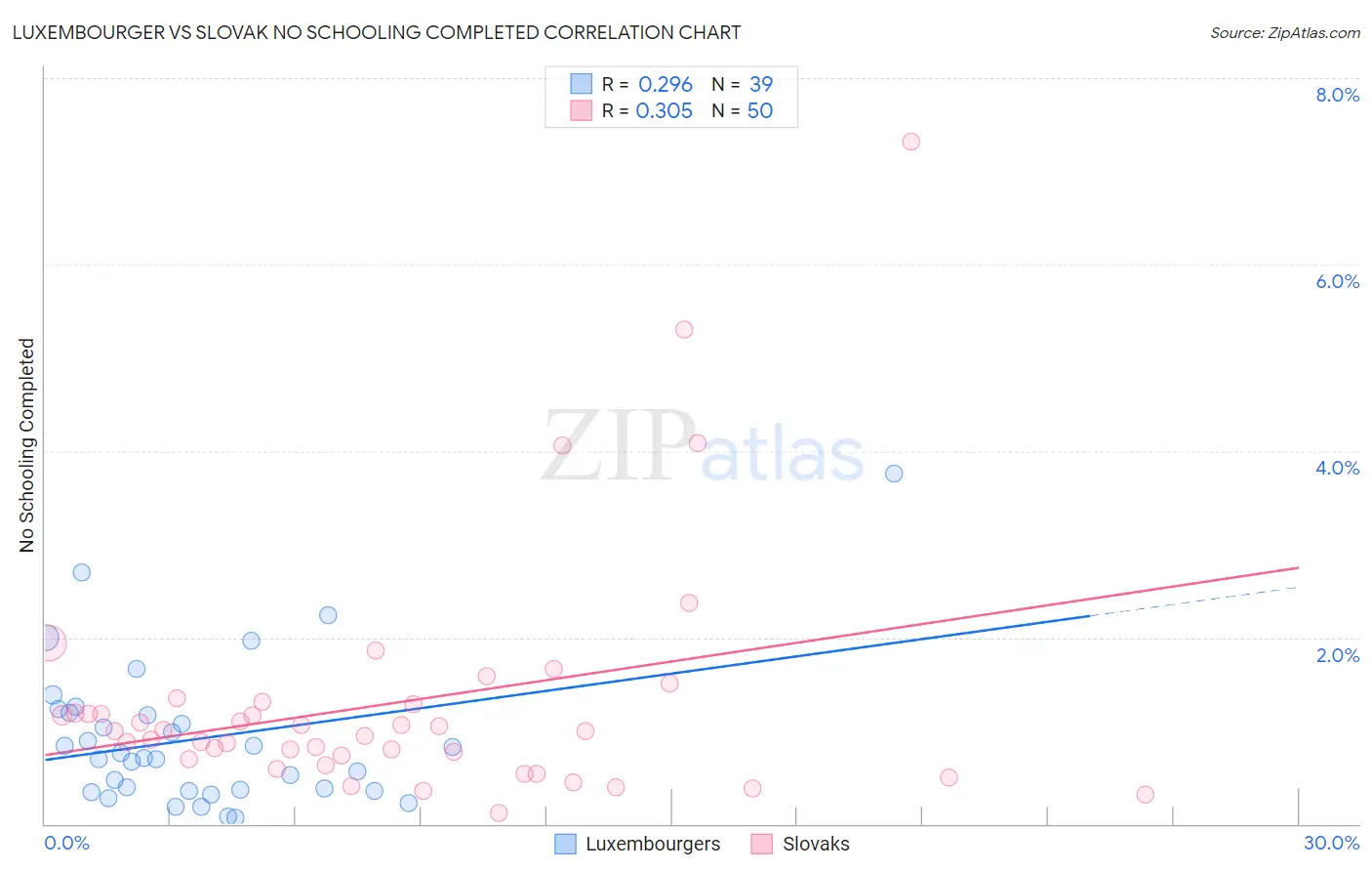 Luxembourger vs Slovak No Schooling Completed