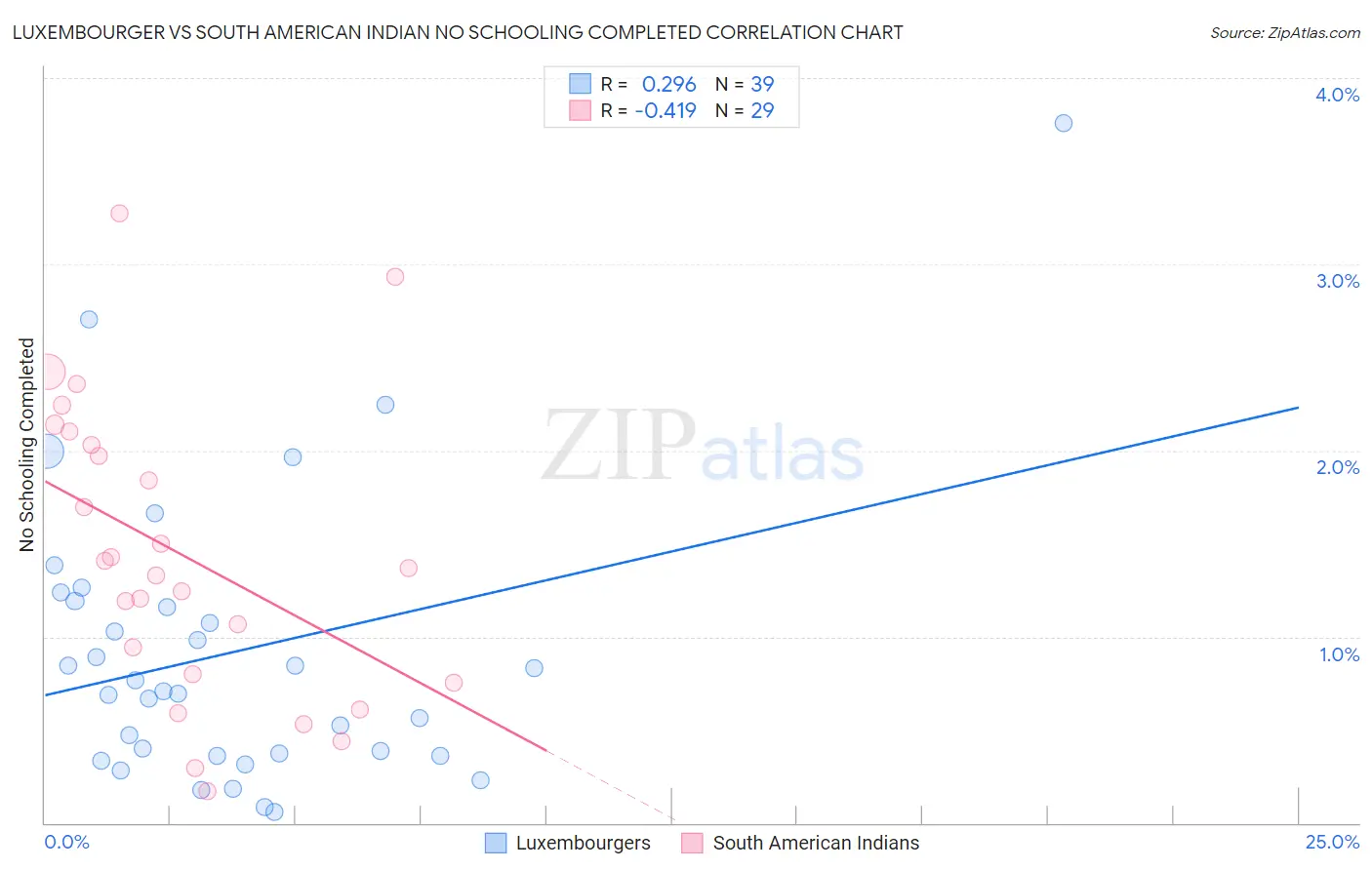 Luxembourger vs South American Indian No Schooling Completed