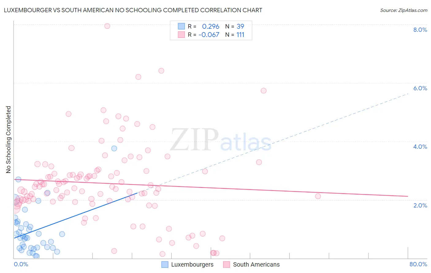 Luxembourger vs South American No Schooling Completed