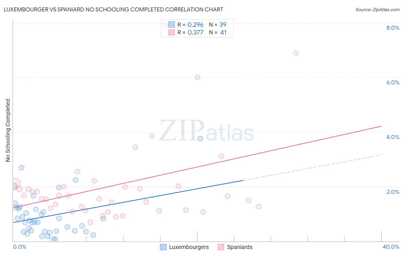 Luxembourger vs Spaniard No Schooling Completed