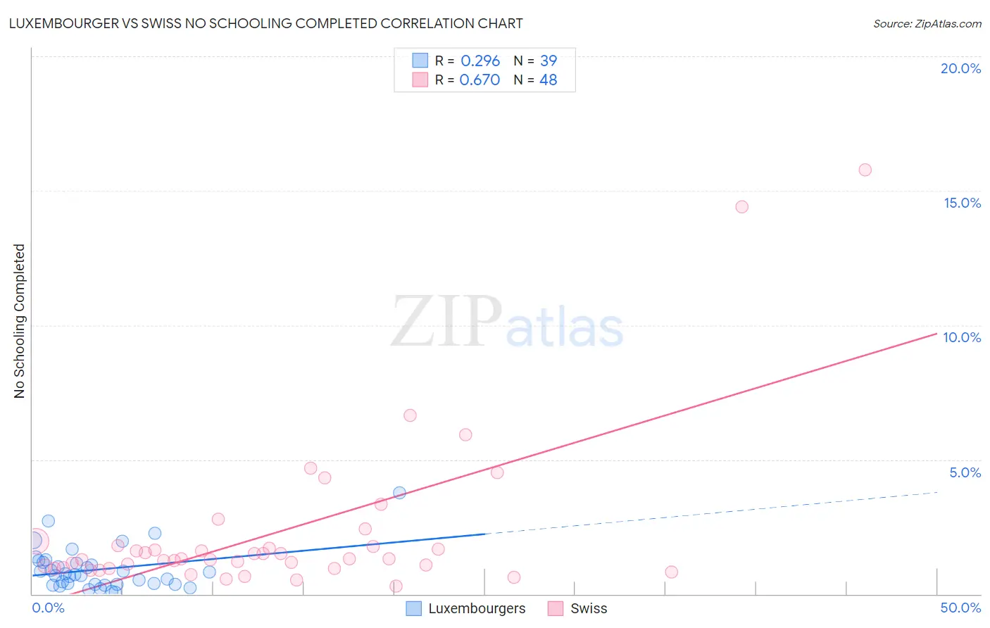 Luxembourger vs Swiss No Schooling Completed