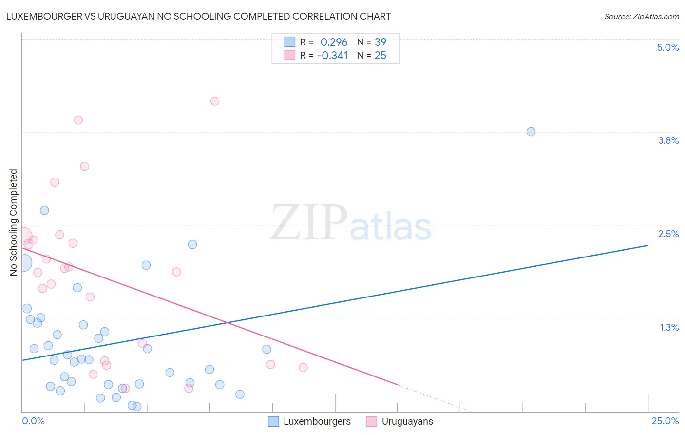 Luxembourger vs Uruguayan No Schooling Completed