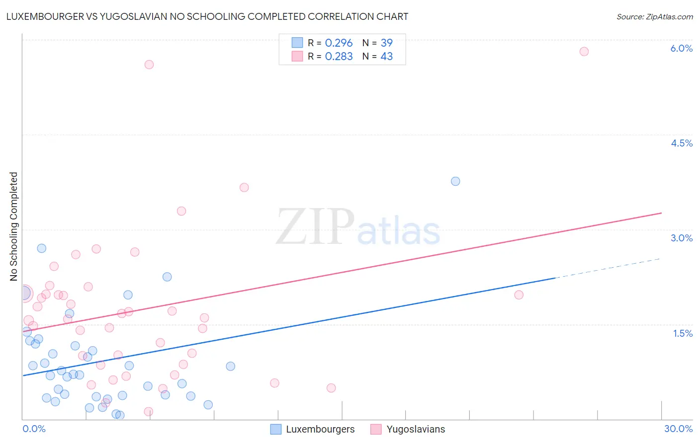 Luxembourger vs Yugoslavian No Schooling Completed