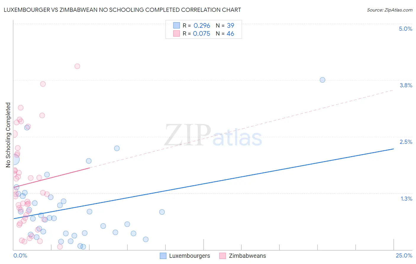 Luxembourger vs Zimbabwean No Schooling Completed