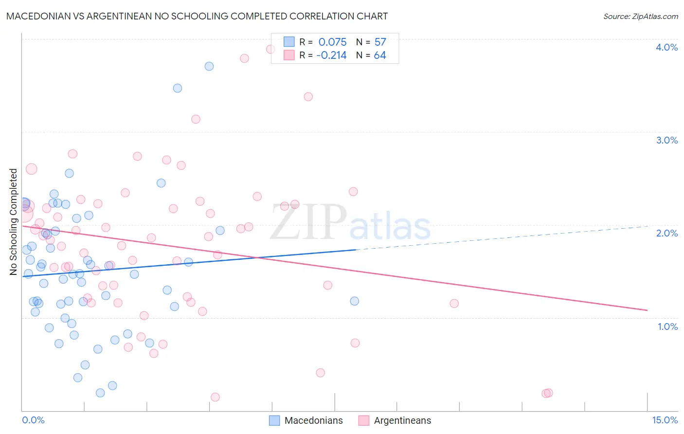 Macedonian vs Argentinean No Schooling Completed