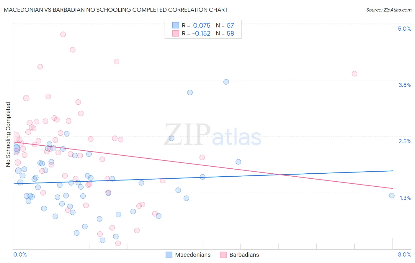 Macedonian vs Barbadian No Schooling Completed