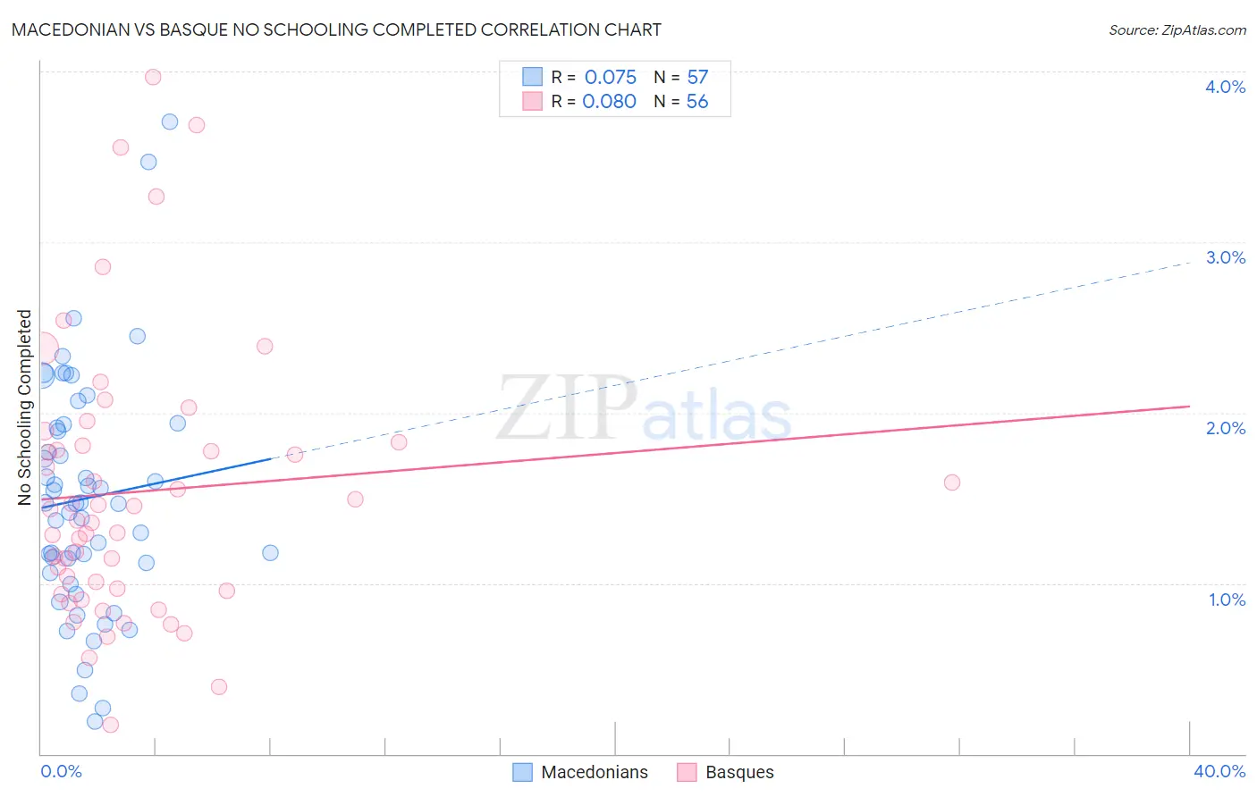 Macedonian vs Basque No Schooling Completed