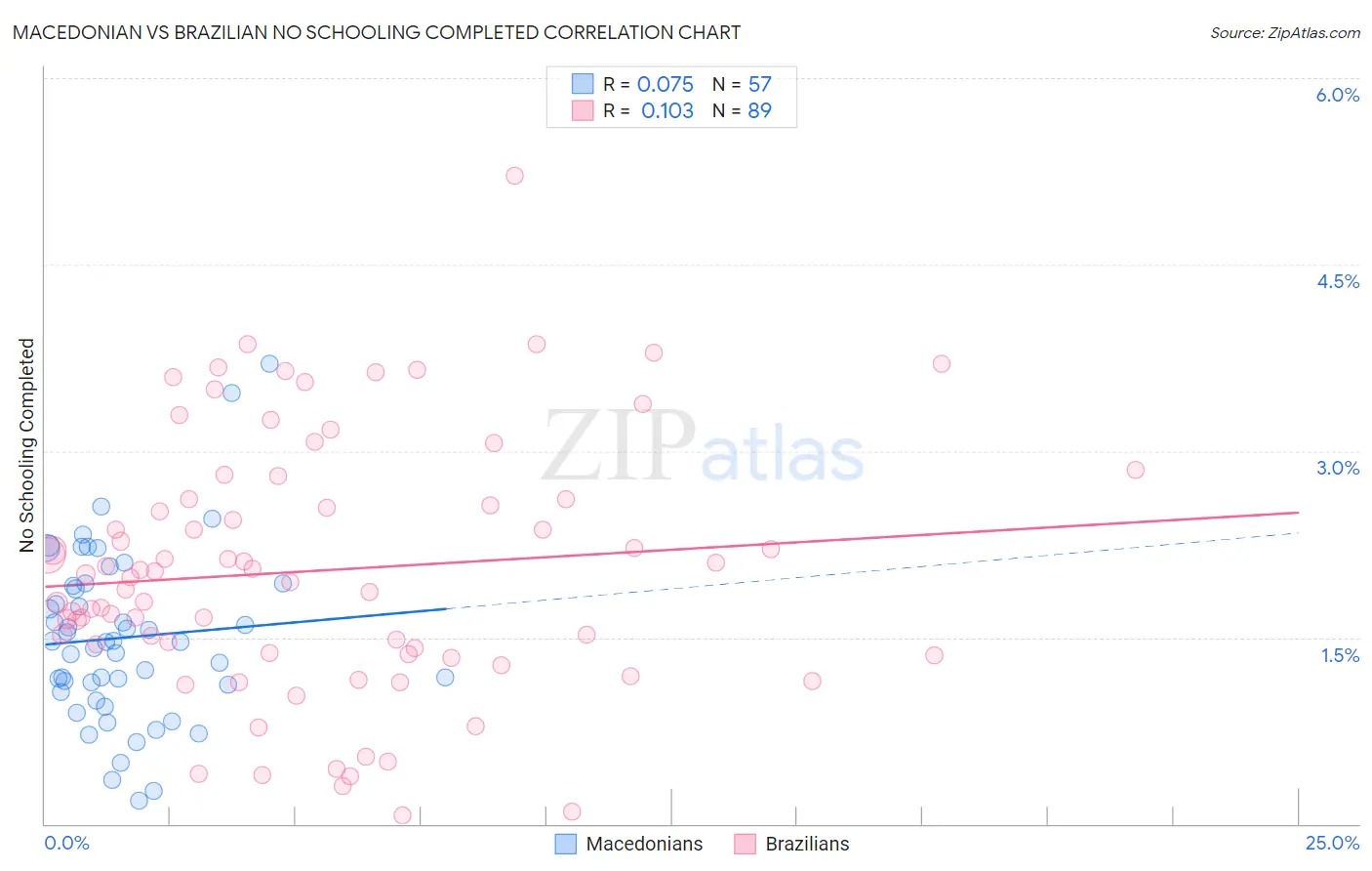Macedonian vs Brazilian No Schooling Completed