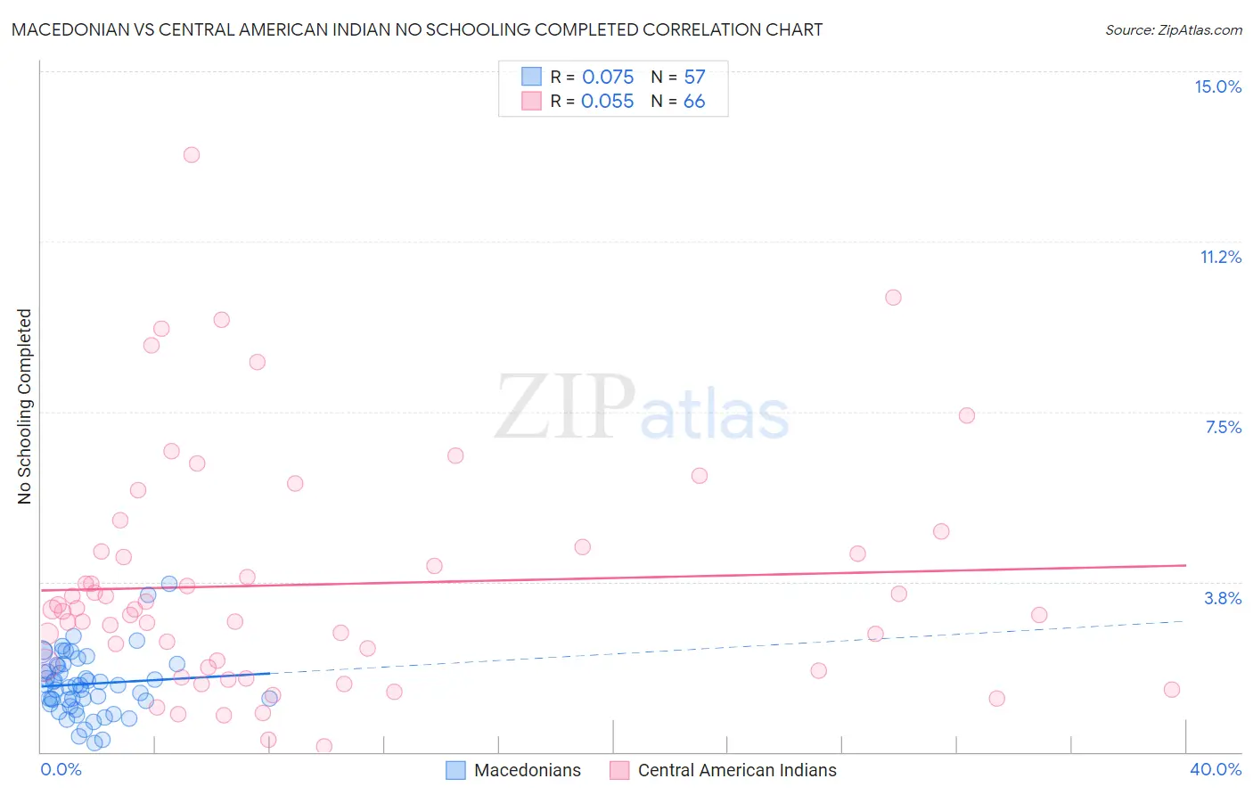 Macedonian vs Central American Indian No Schooling Completed