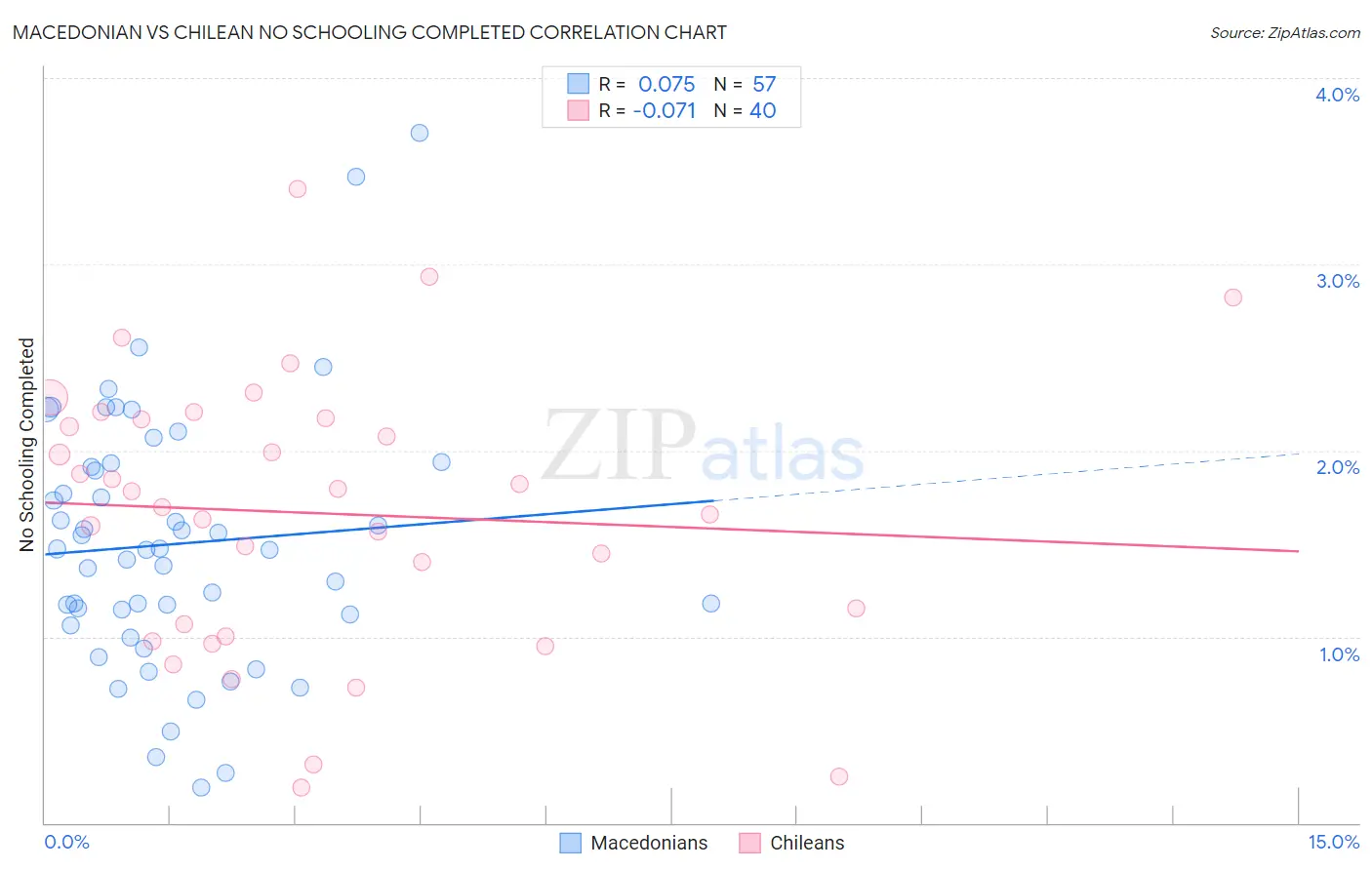 Macedonian vs Chilean No Schooling Completed