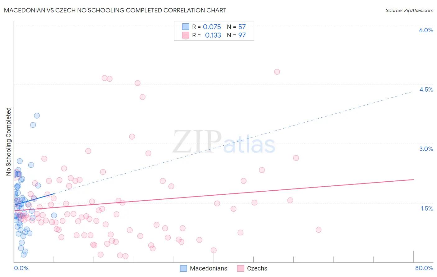 Macedonian vs Czech No Schooling Completed