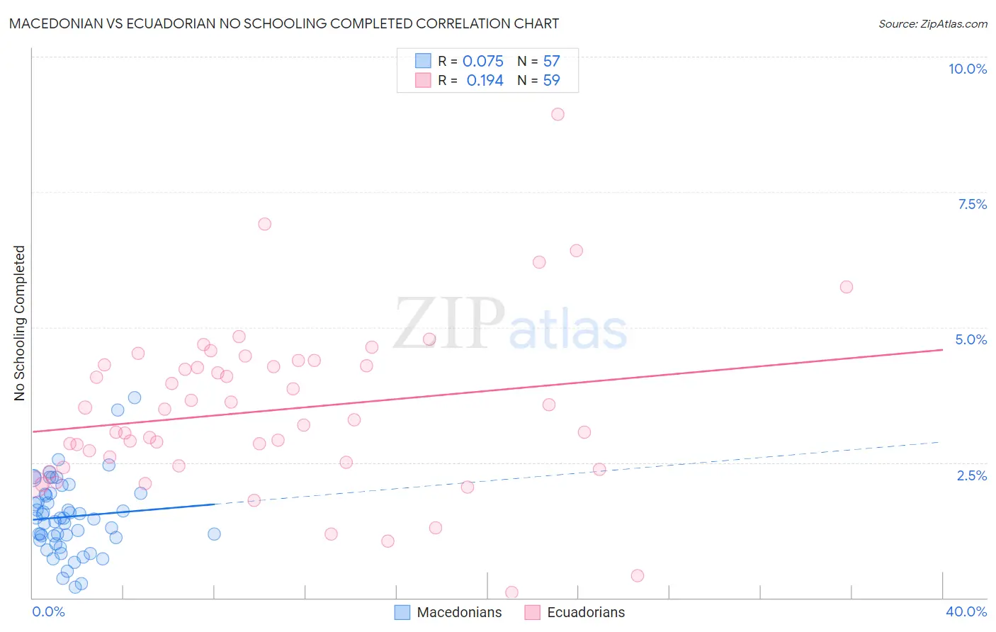 Macedonian vs Ecuadorian No Schooling Completed