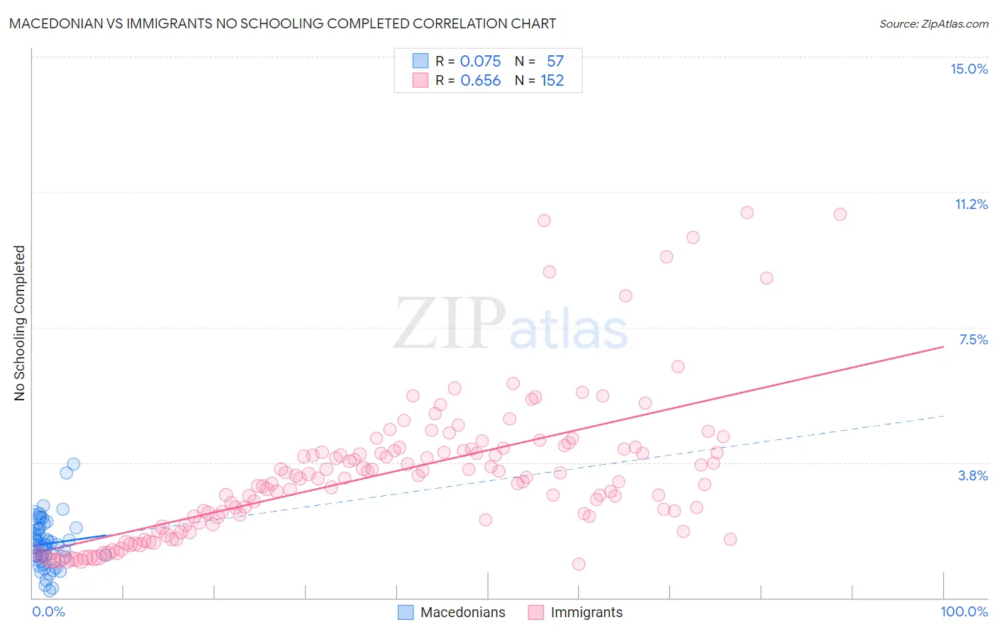 Macedonian vs Immigrants No Schooling Completed
