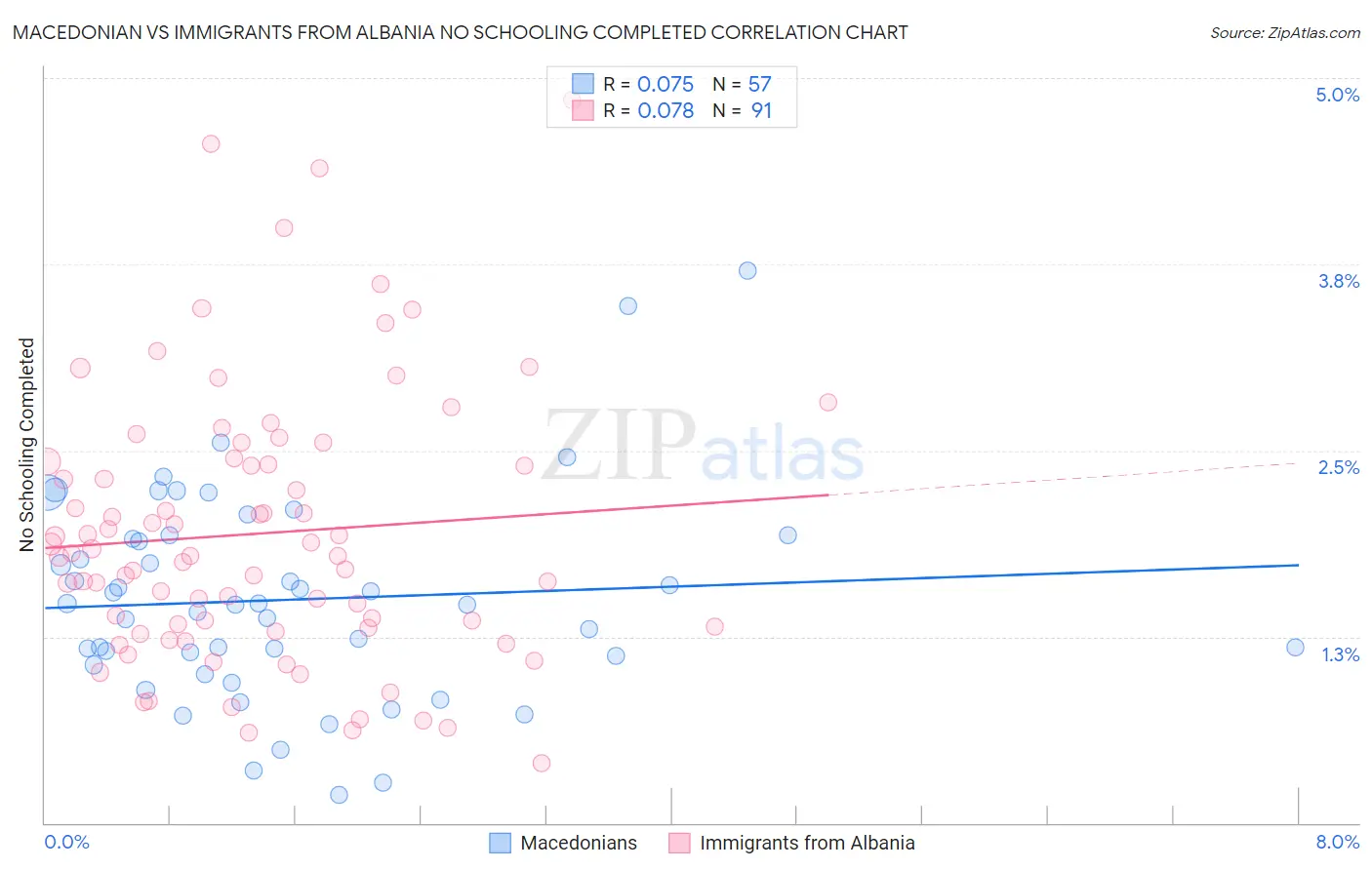 Macedonian vs Immigrants from Albania No Schooling Completed