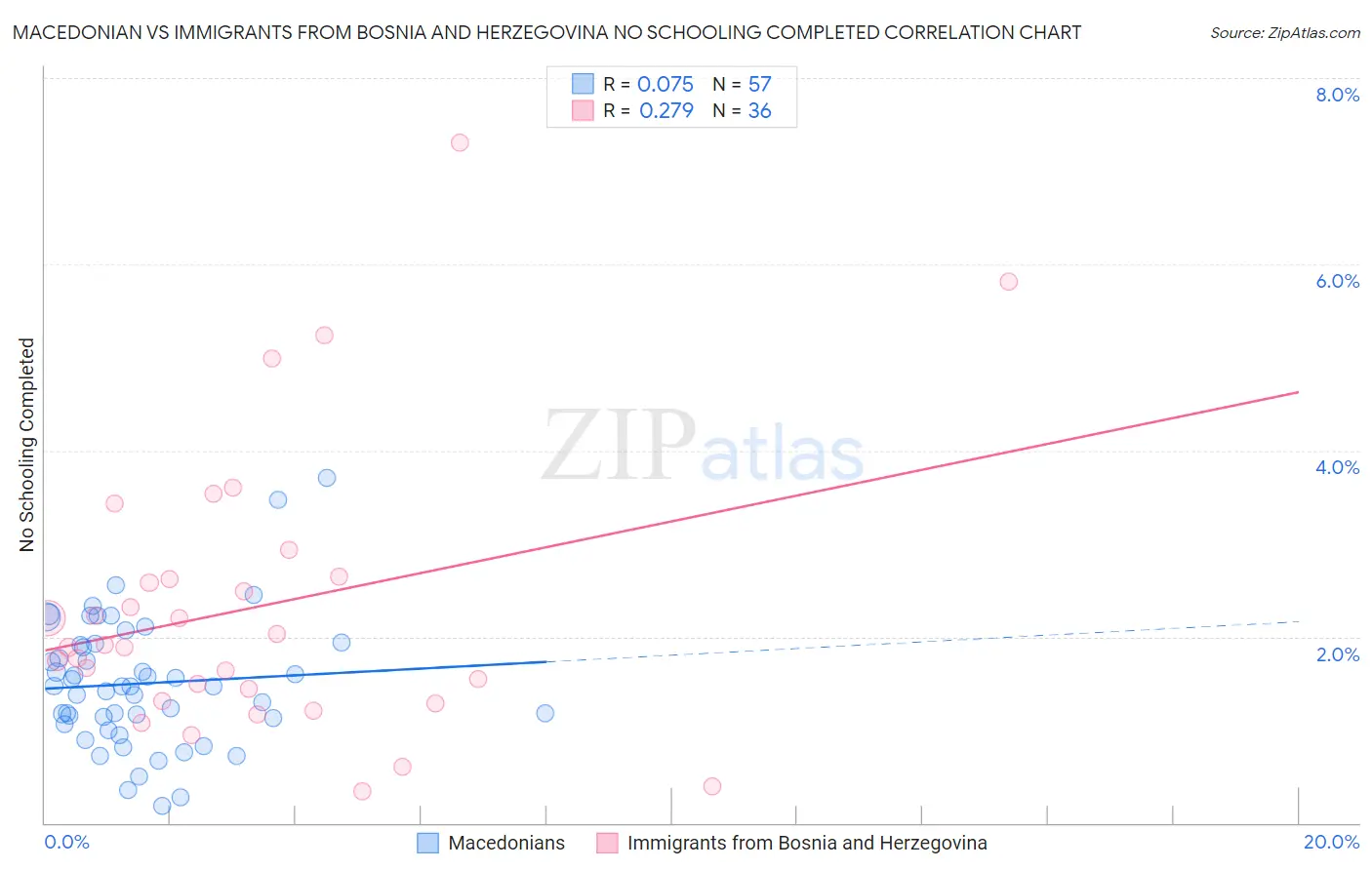 Macedonian vs Immigrants from Bosnia and Herzegovina No Schooling Completed