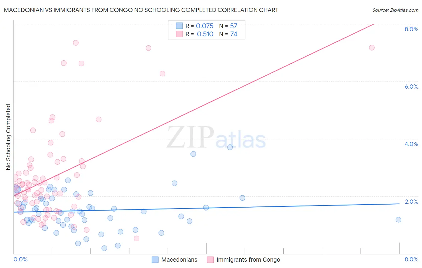 Macedonian vs Immigrants from Congo No Schooling Completed