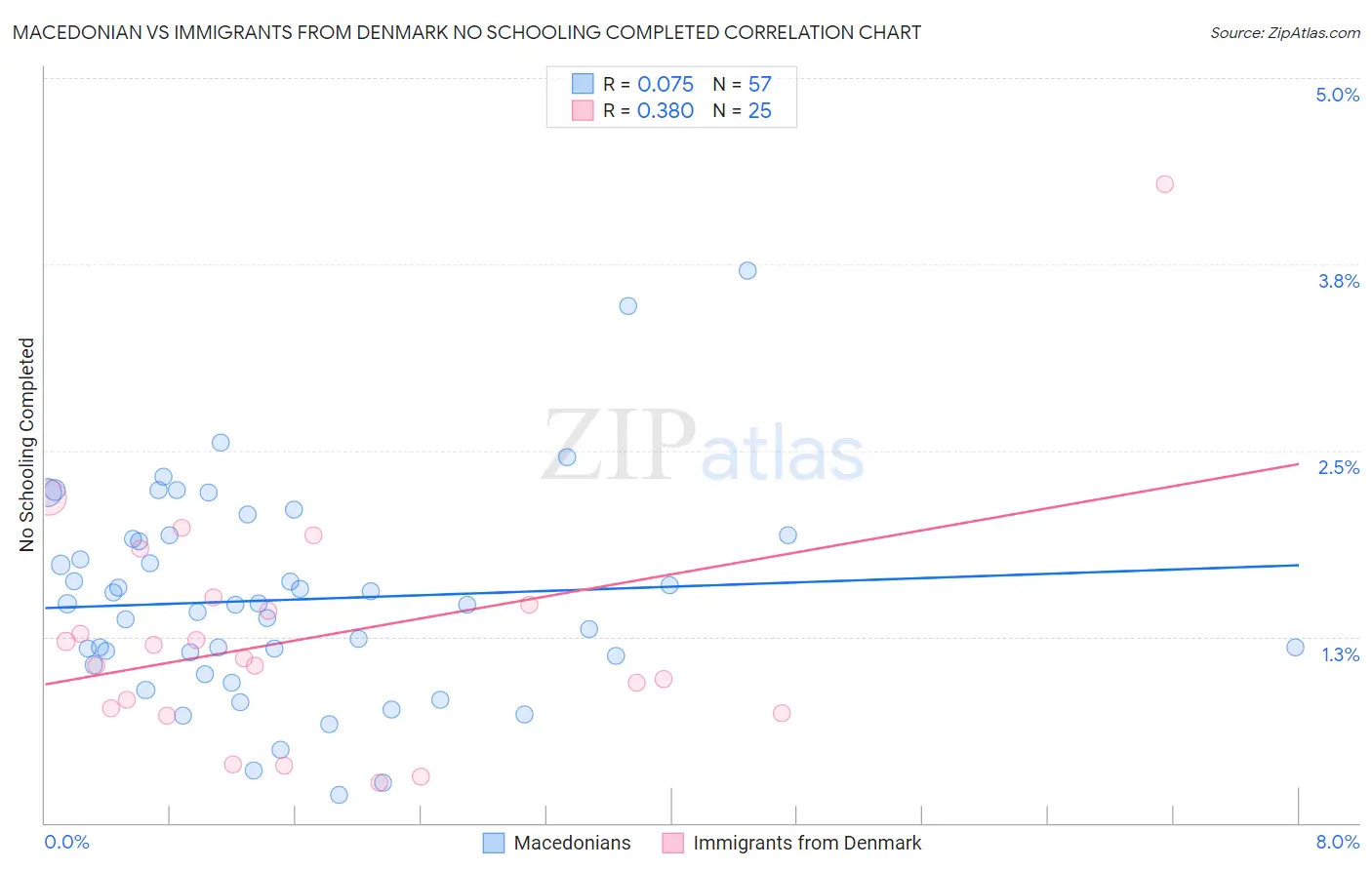 Macedonian vs Immigrants from Denmark No Schooling Completed