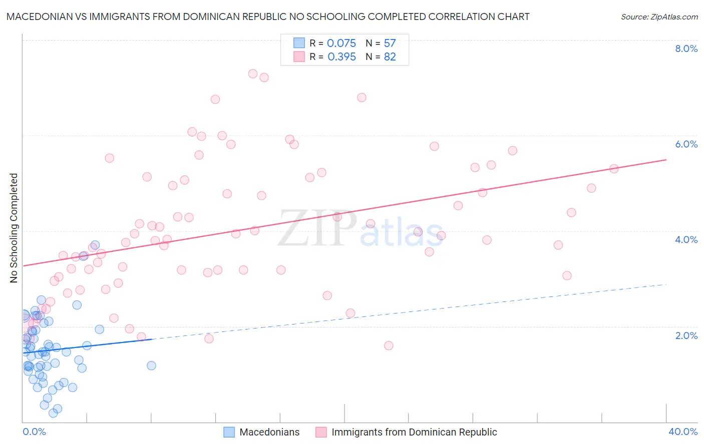 Macedonian vs Immigrants from Dominican Republic No Schooling Completed