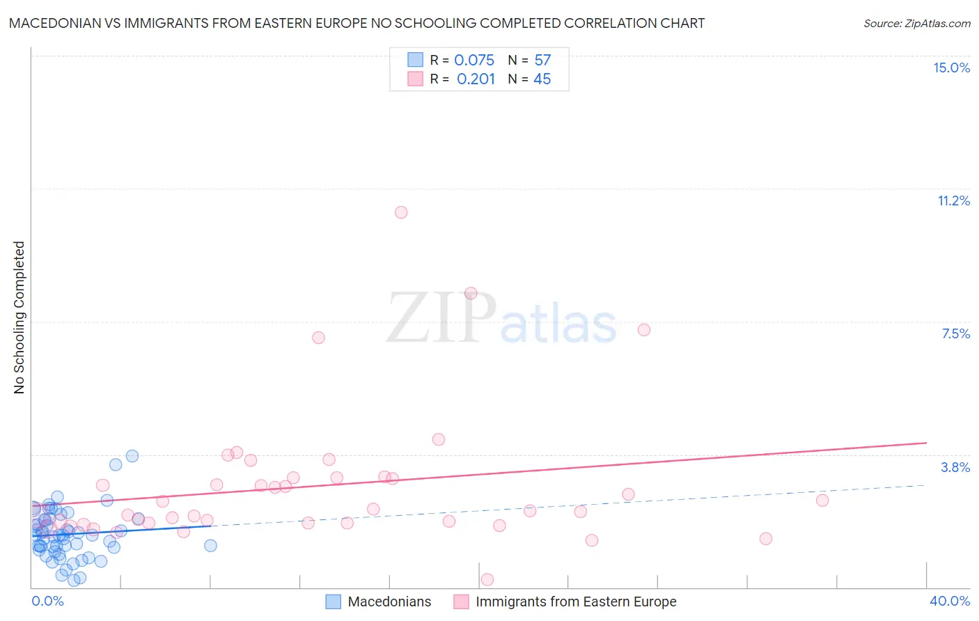 Macedonian vs Immigrants from Eastern Europe No Schooling Completed