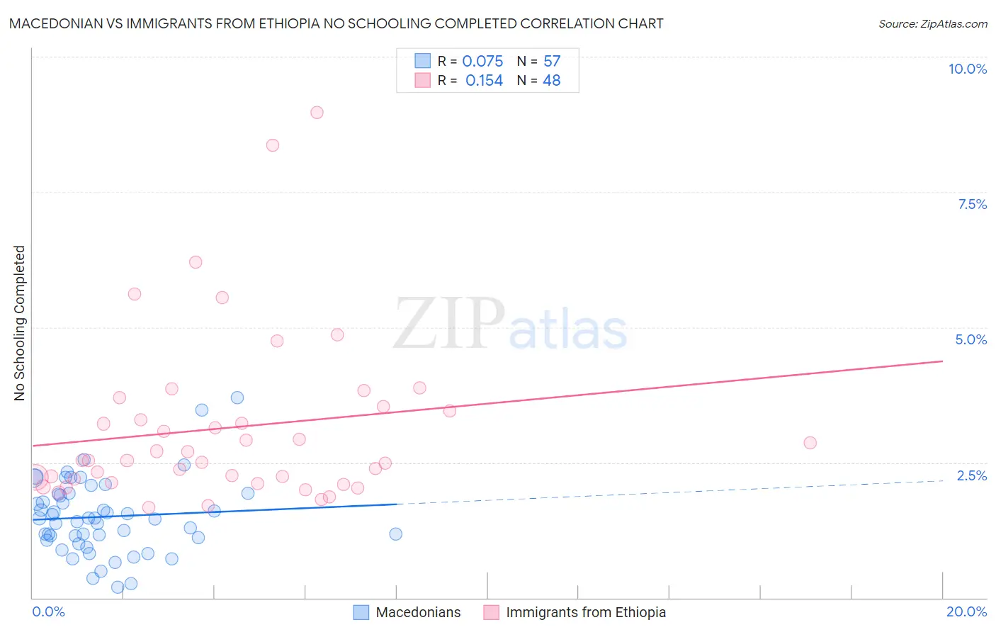 Macedonian vs Immigrants from Ethiopia No Schooling Completed