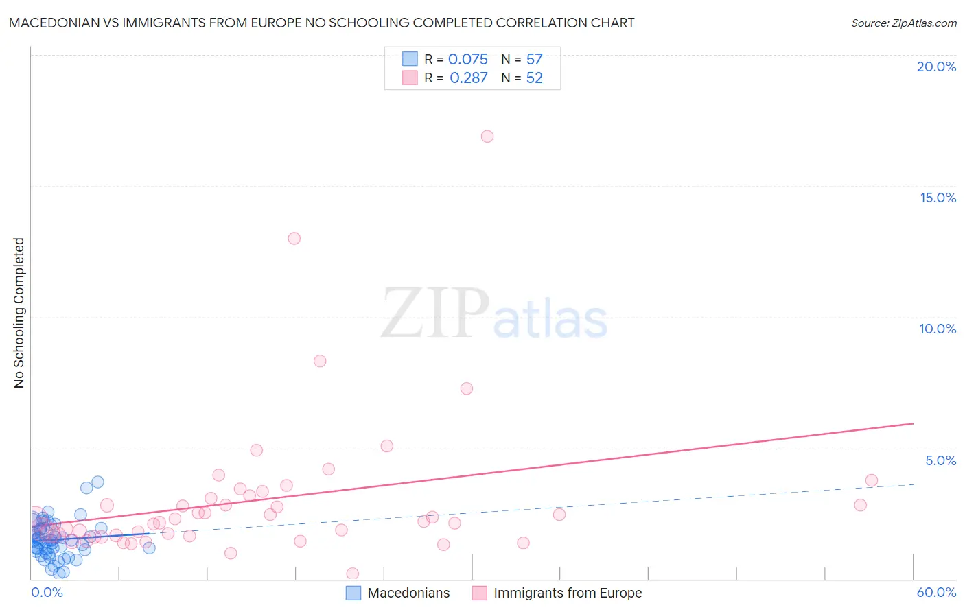 Macedonian vs Immigrants from Europe No Schooling Completed