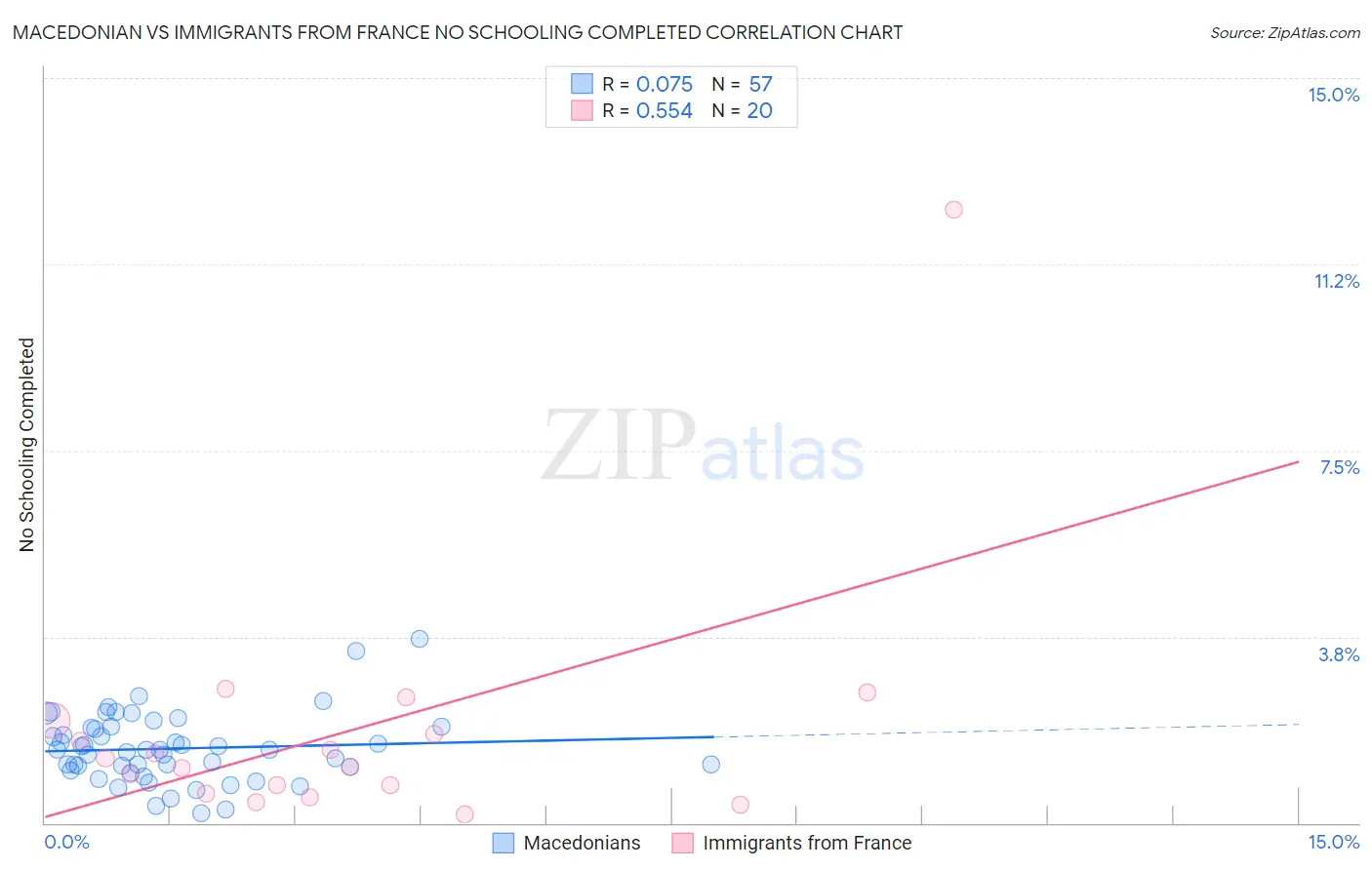 Macedonian vs Immigrants from France No Schooling Completed