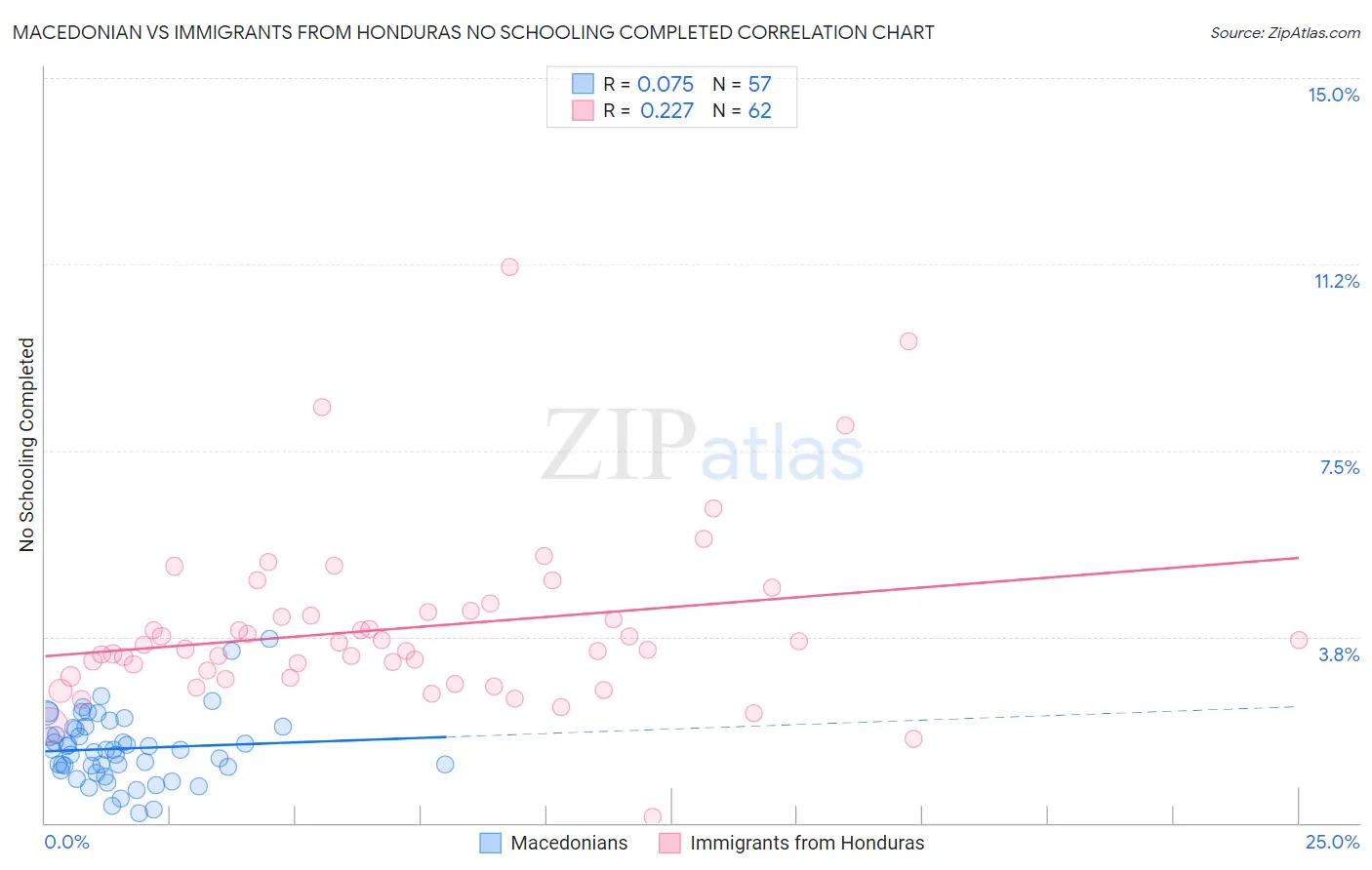 Macedonian vs Immigrants from Honduras No Schooling Completed