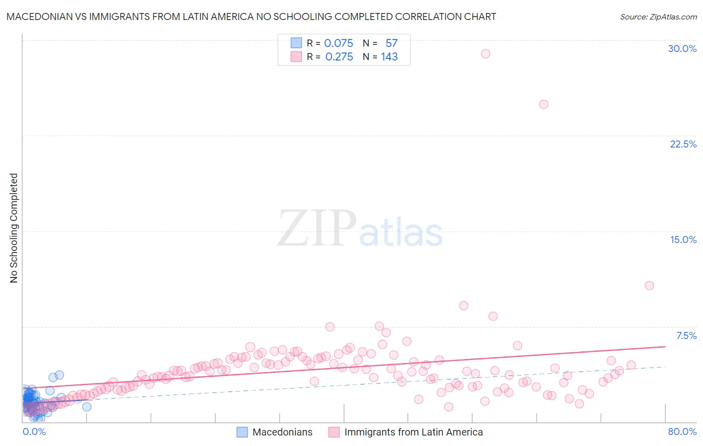 Macedonian vs Immigrants from Latin America No Schooling Completed