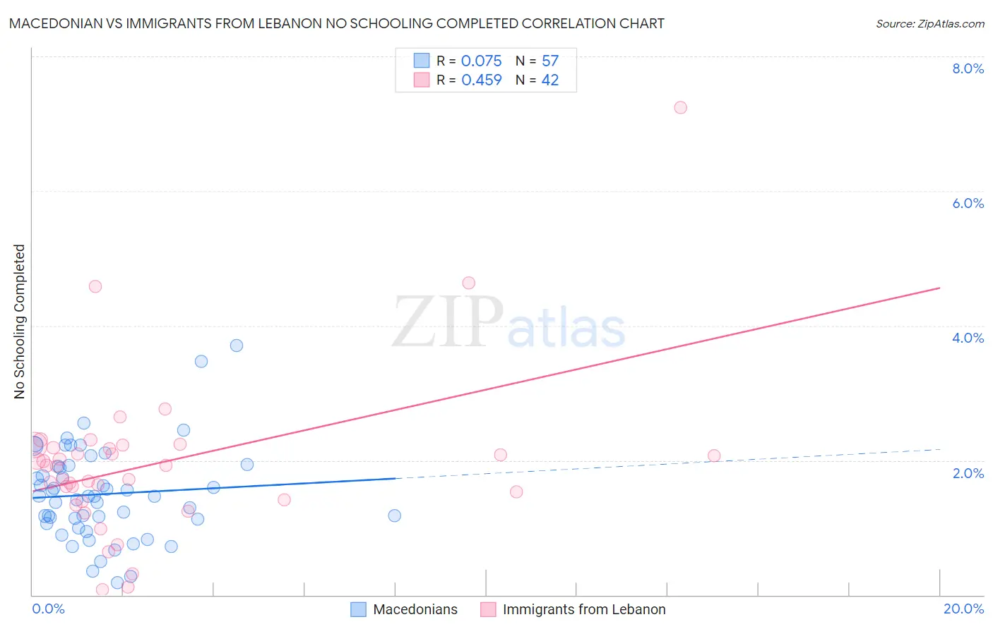 Macedonian vs Immigrants from Lebanon No Schooling Completed