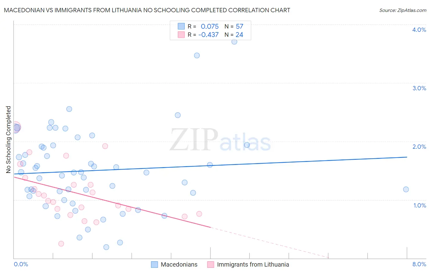 Macedonian vs Immigrants from Lithuania No Schooling Completed