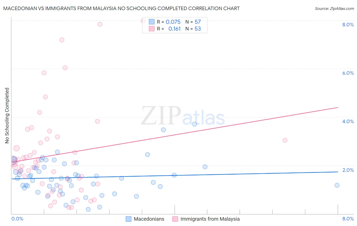 Macedonian vs Immigrants from Malaysia No Schooling Completed