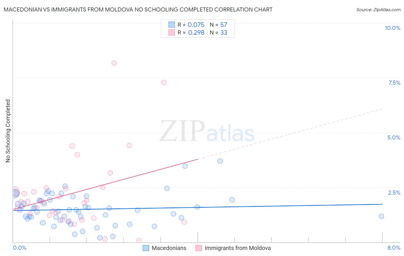 Macedonian vs Immigrants from Moldova No Schooling Completed