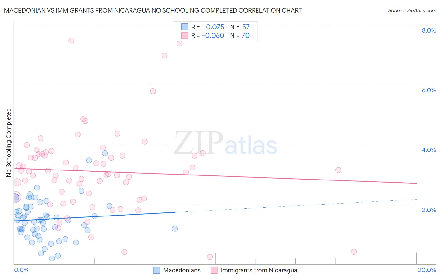 Macedonian vs Immigrants from Nicaragua No Schooling Completed
