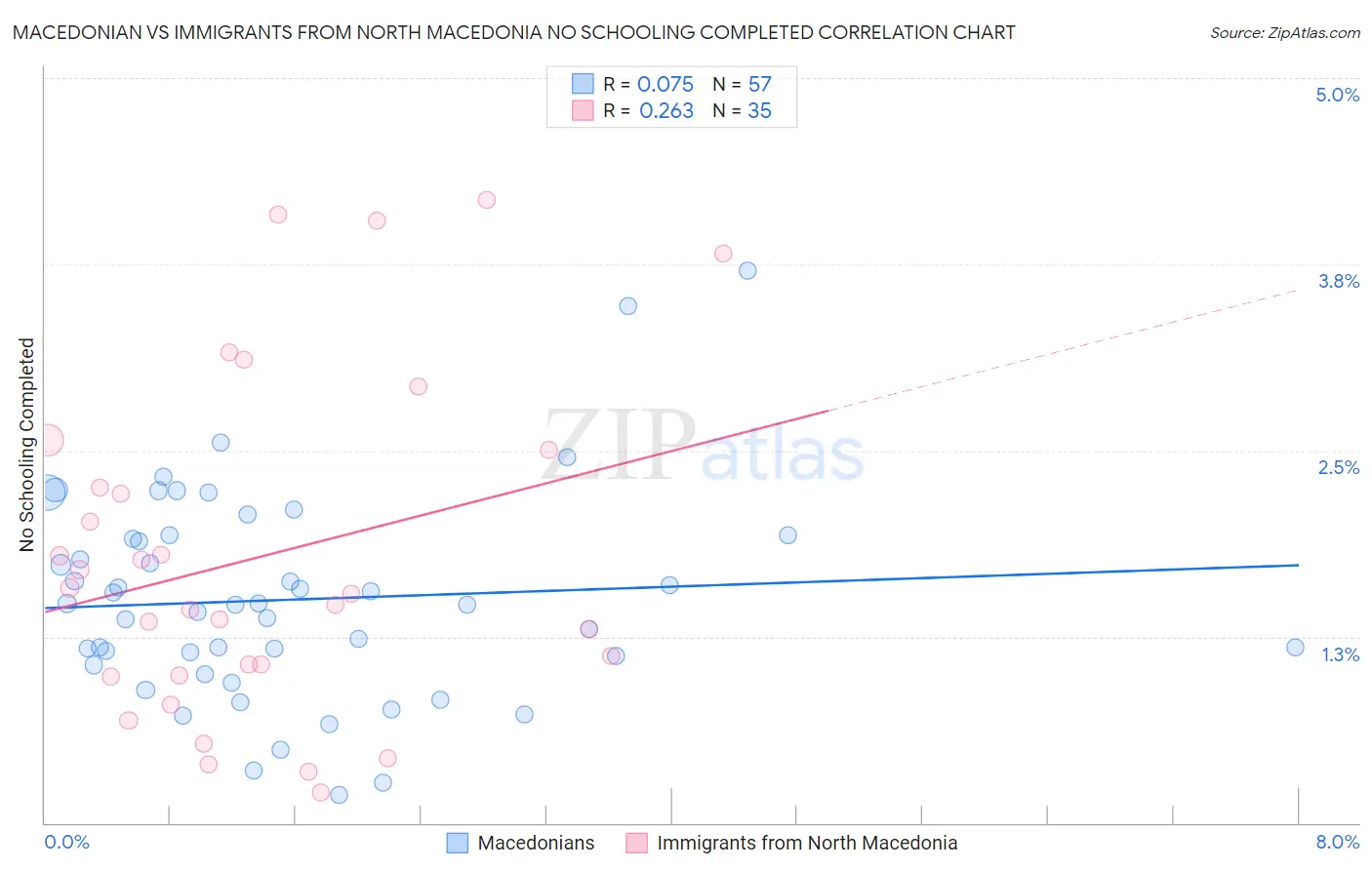 Macedonian vs Immigrants from North Macedonia No Schooling Completed