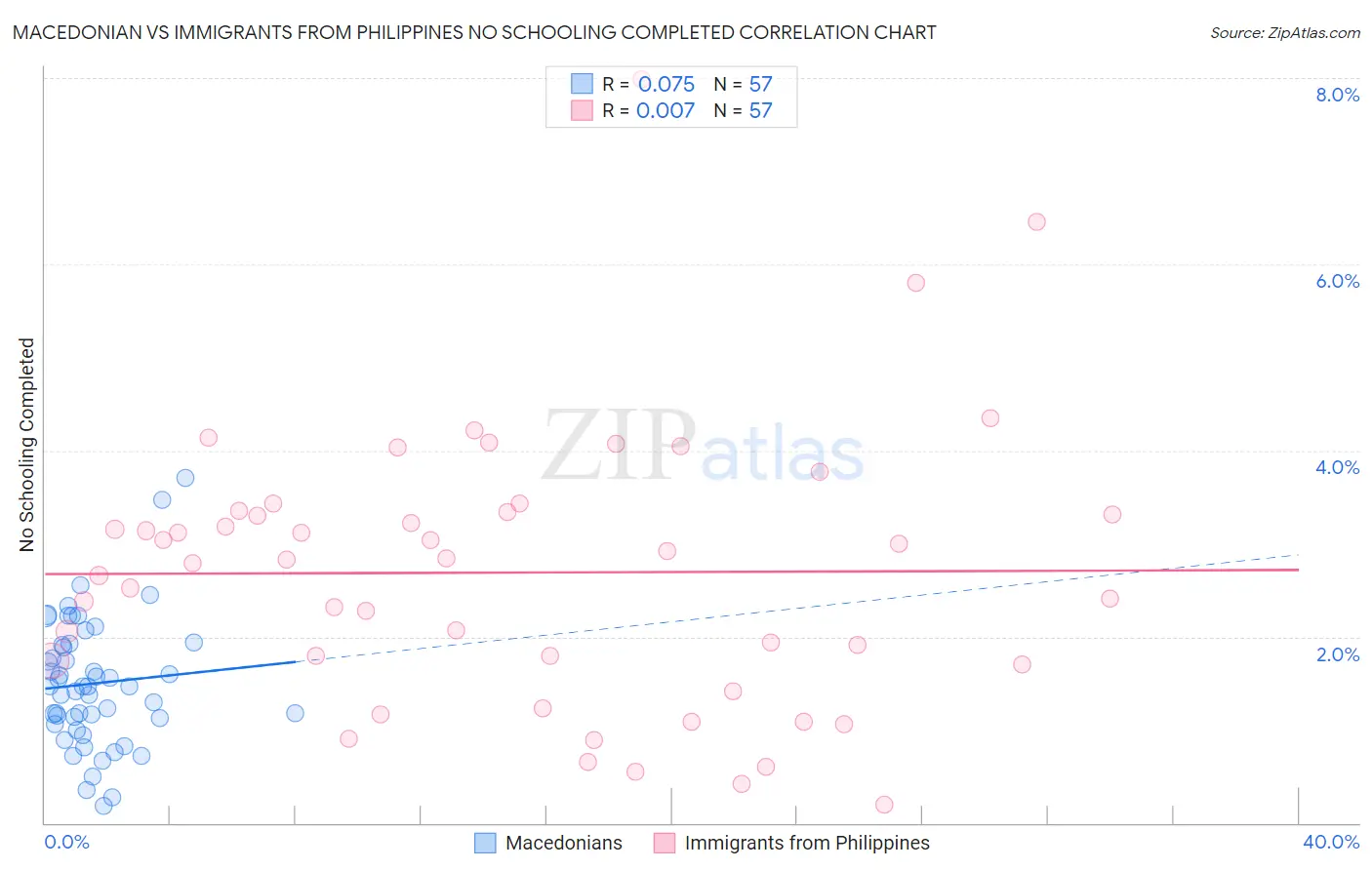 Macedonian vs Immigrants from Philippines No Schooling Completed