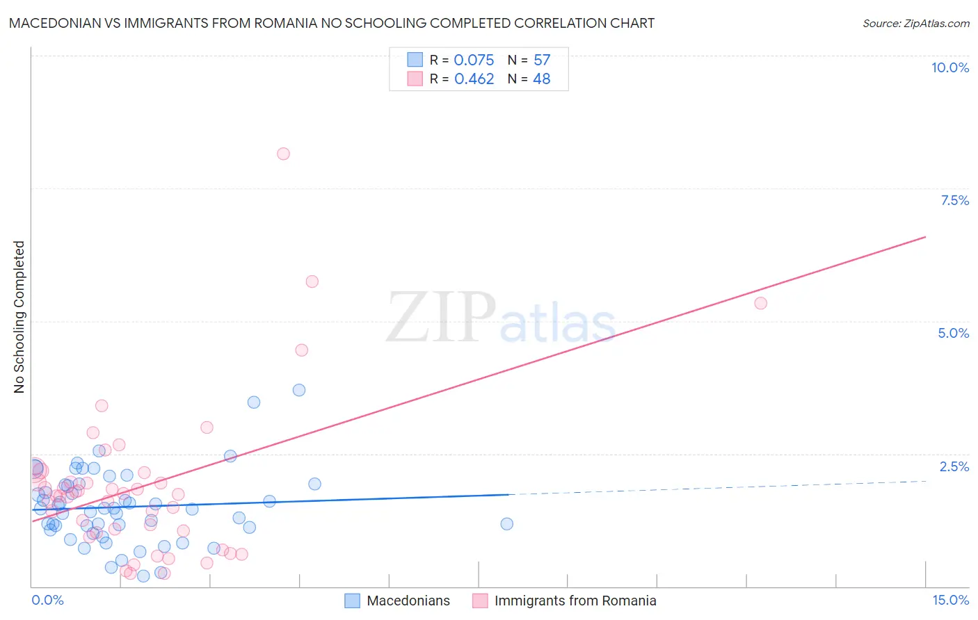 Macedonian vs Immigrants from Romania No Schooling Completed