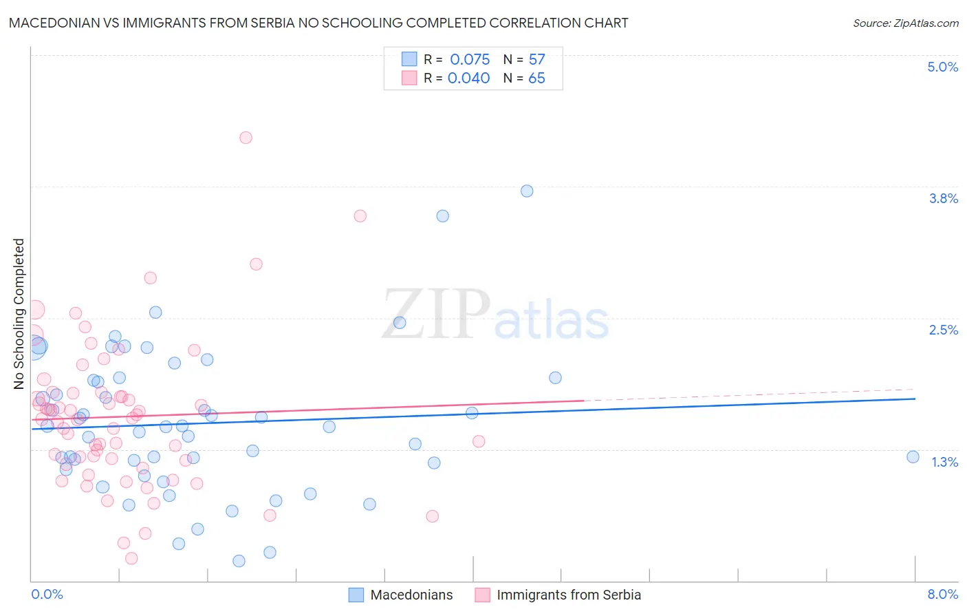 Macedonian vs Immigrants from Serbia No Schooling Completed