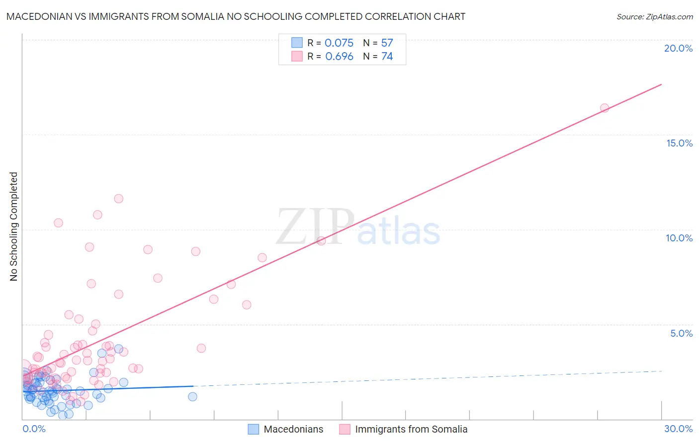 Macedonian vs Immigrants from Somalia No Schooling Completed