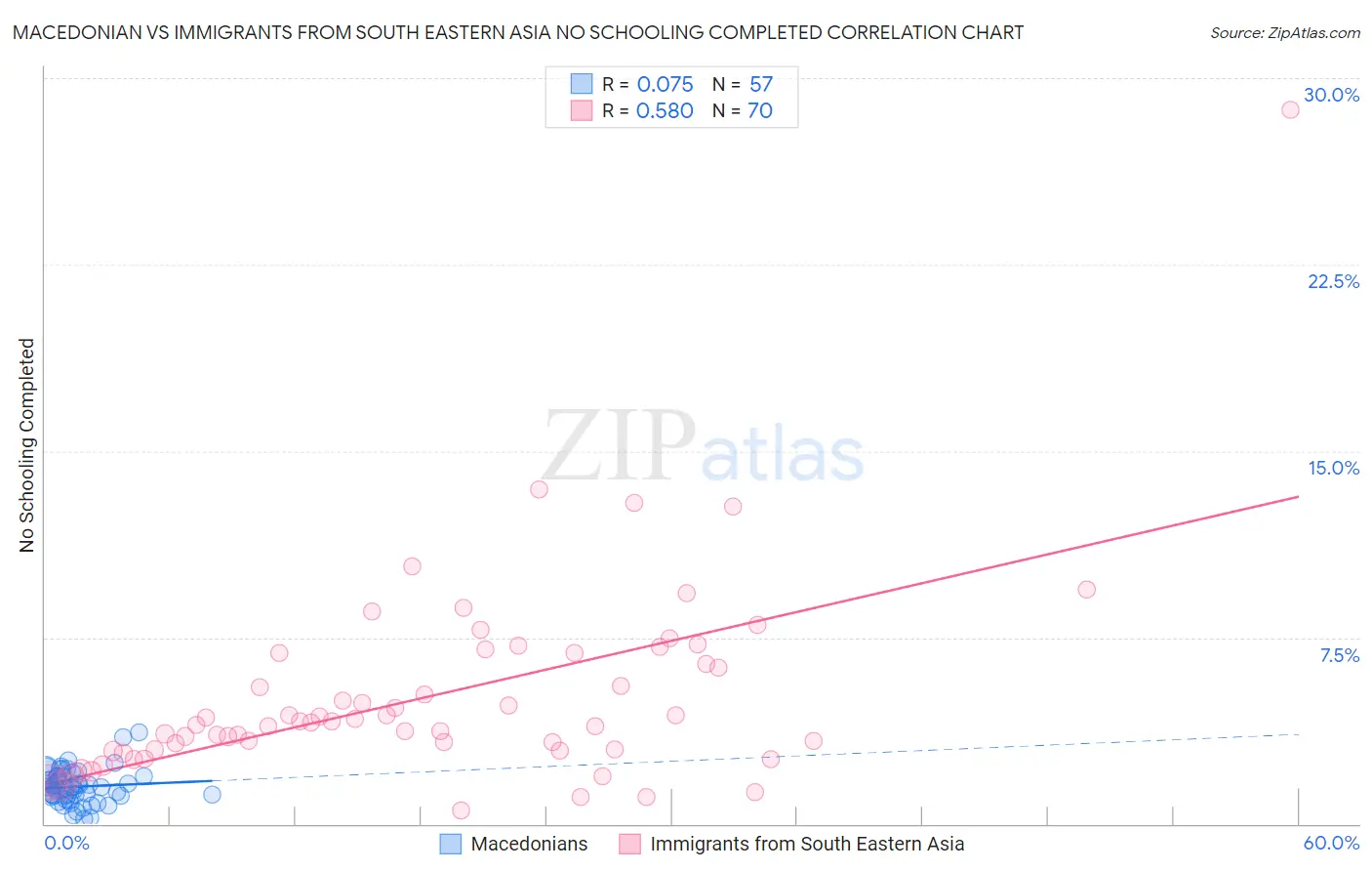 Macedonian vs Immigrants from South Eastern Asia No Schooling Completed