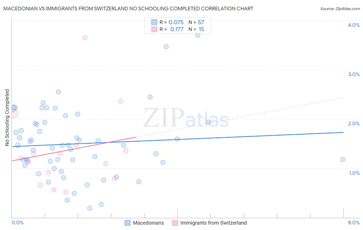Macedonian vs Immigrants from Switzerland No Schooling Completed