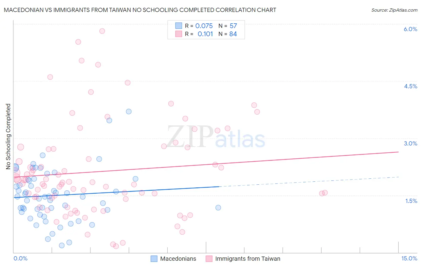 Macedonian vs Immigrants from Taiwan No Schooling Completed