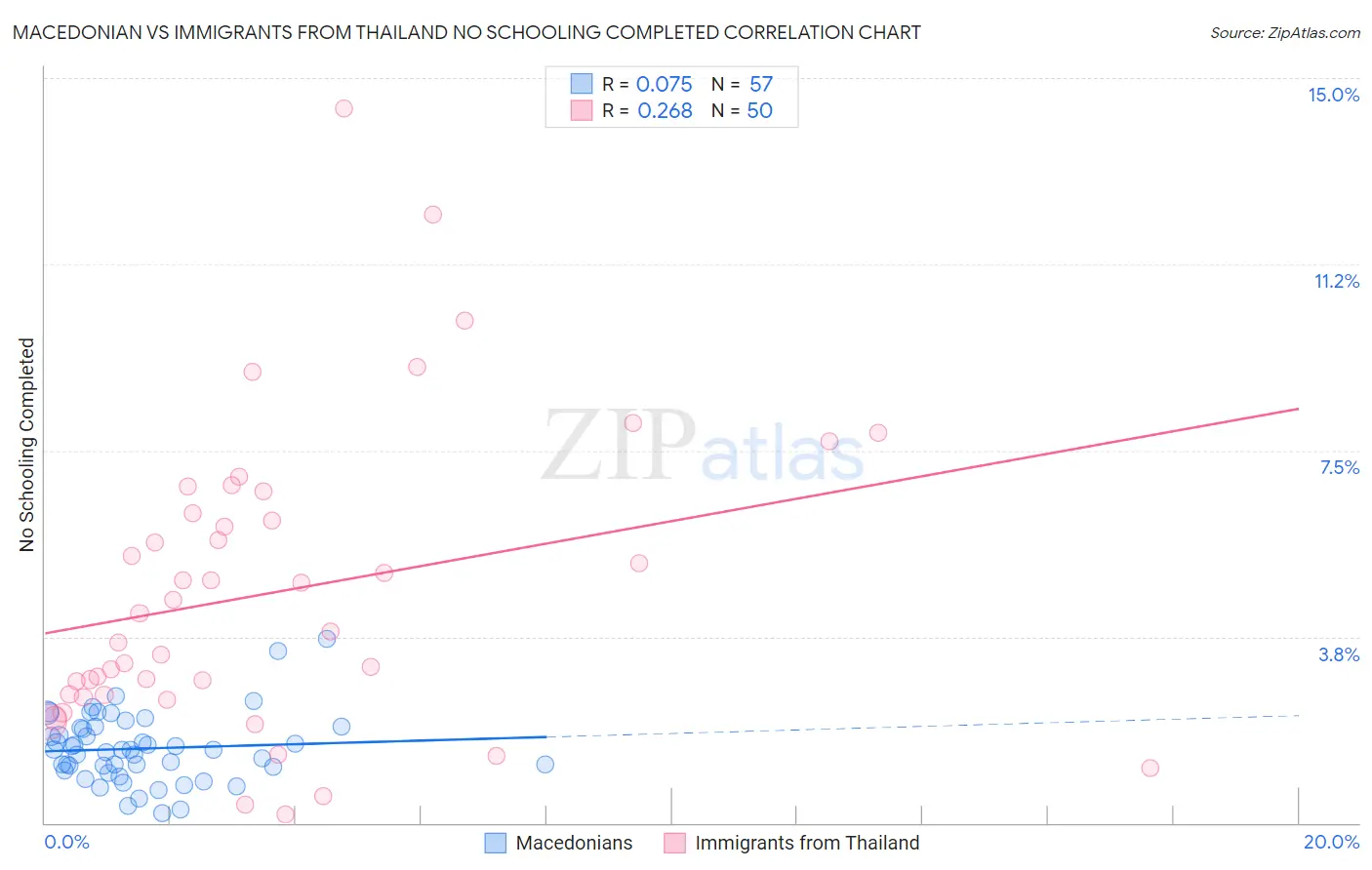 Macedonian vs Immigrants from Thailand No Schooling Completed