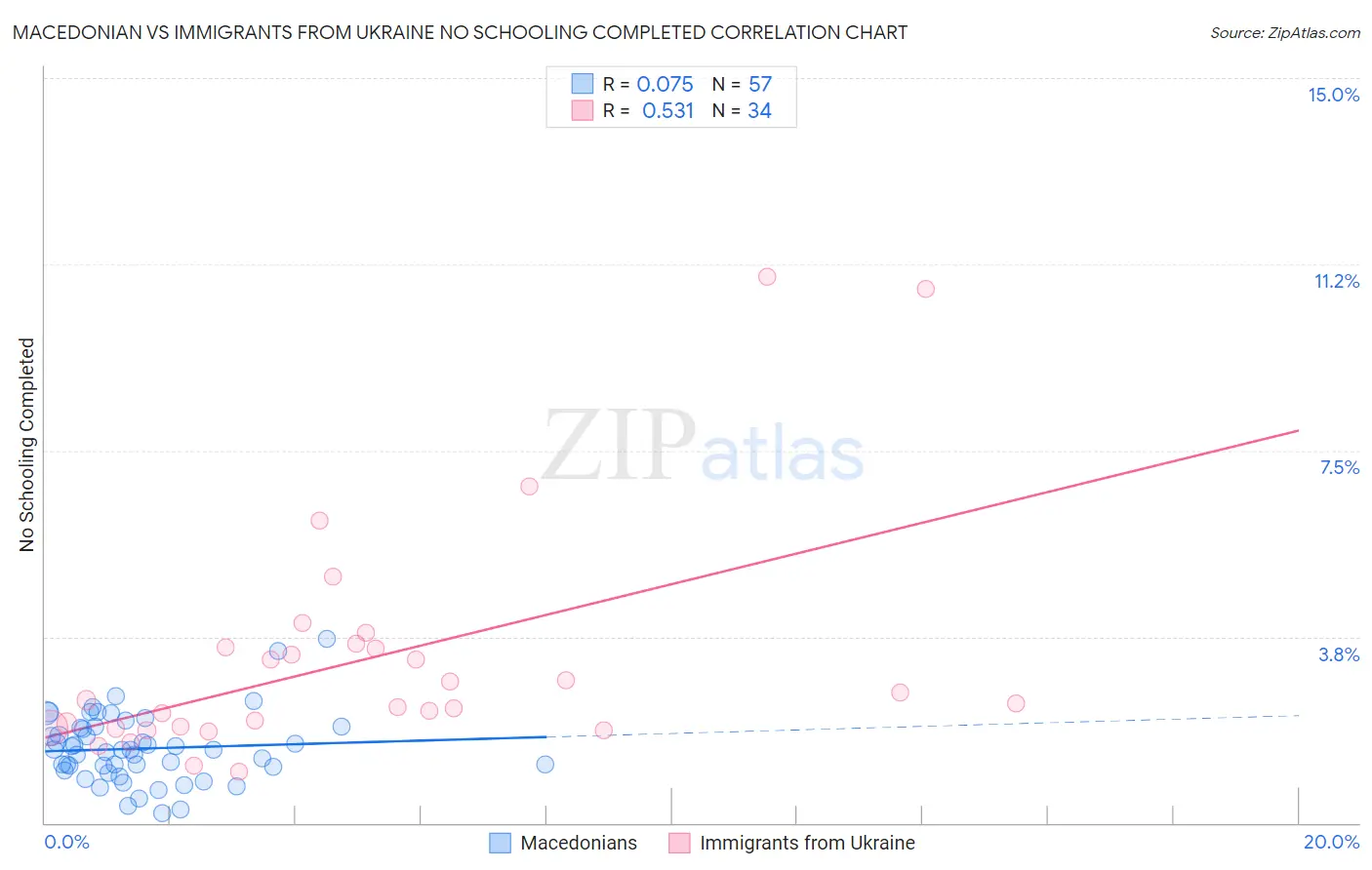 Macedonian vs Immigrants from Ukraine No Schooling Completed